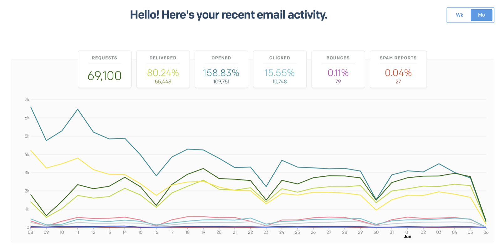 Most recent campaign - 10,748 clicks, 6,790 unique